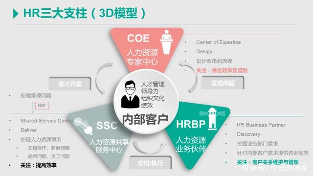 解構(gòu)人力資源三支柱體系(coebpssc)
