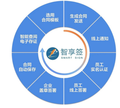 電子合同簽署獲人社部認(rèn)可,中智智享簽助力企業(yè)高效安全云管理